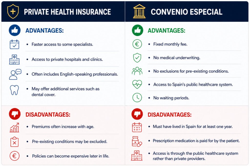 Comparison table showing the advantages and disadvantages of private health insurance and the Convenio Especial for expats living in Spain.