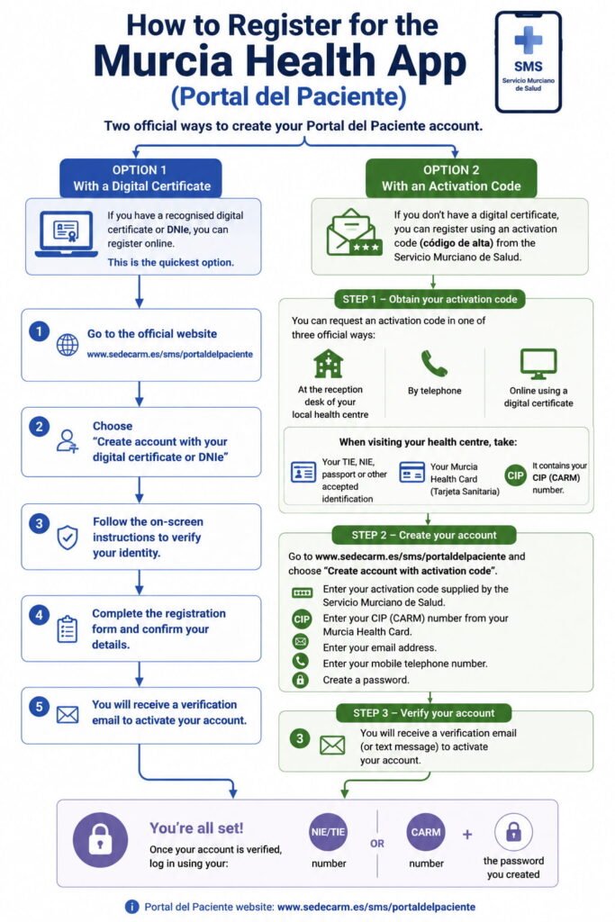 Flowchart showing how to register for the Murcia Health App (Portal del Paciente), including registration with a Digital Certificate or activation code.