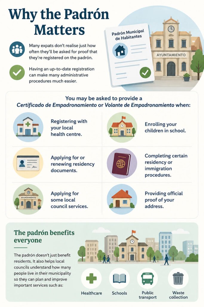 Why registering on the padrón in Spain is important for expats, including common administrative procedures that require a Certificado or Volante de Empadronamiento.